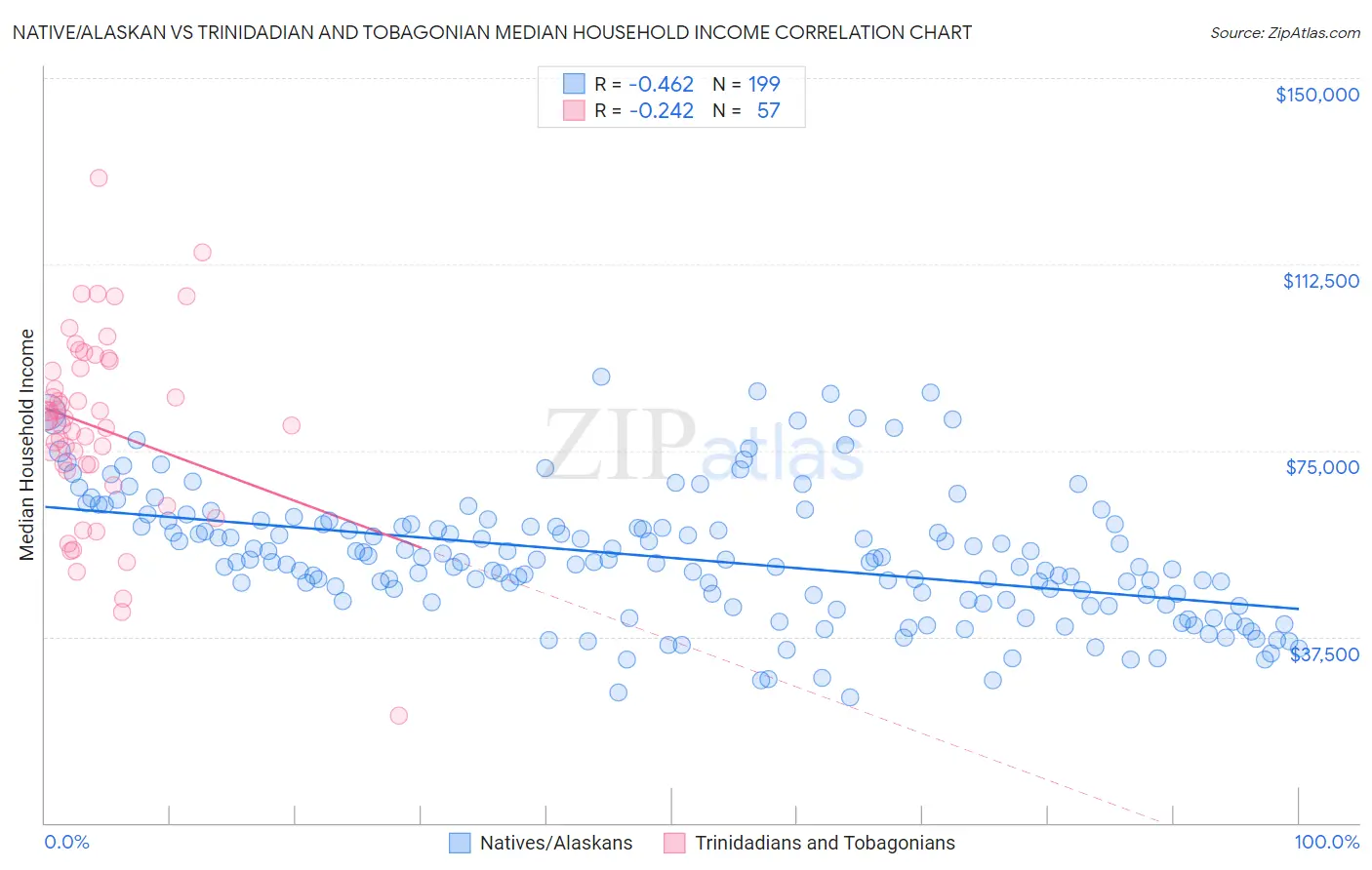 Native/Alaskan vs Trinidadian and Tobagonian Median Household Income
