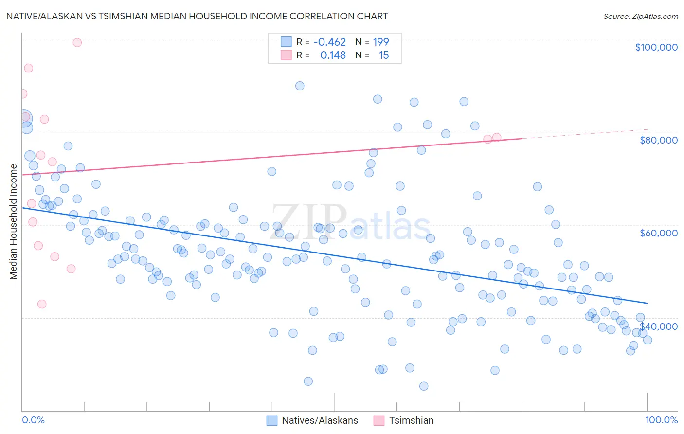 Native/Alaskan vs Tsimshian Median Household Income