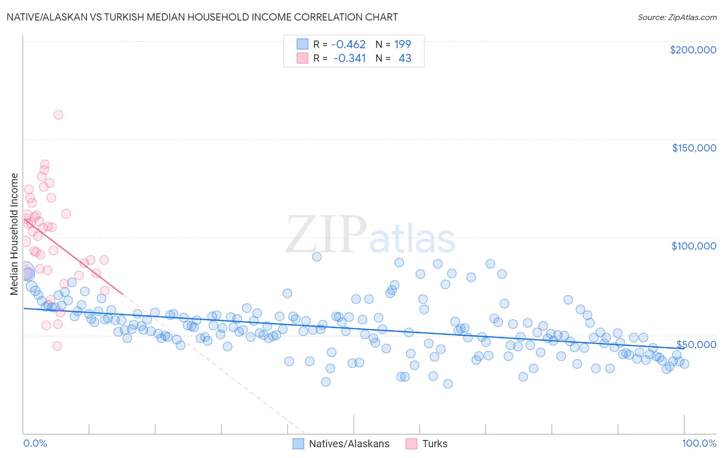 Native/Alaskan vs Turkish Median Household Income