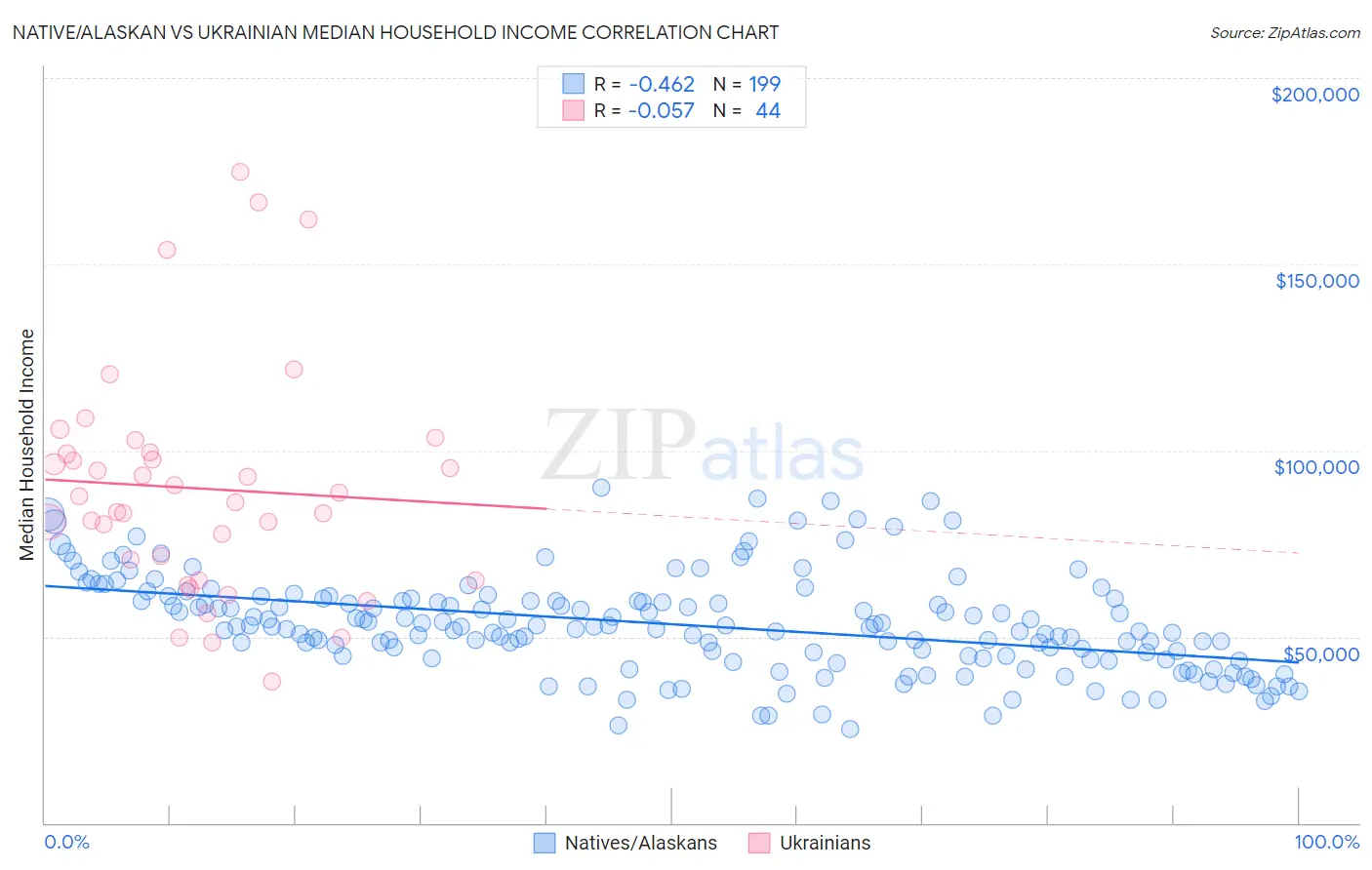 Native/Alaskan vs Ukrainian Median Household Income