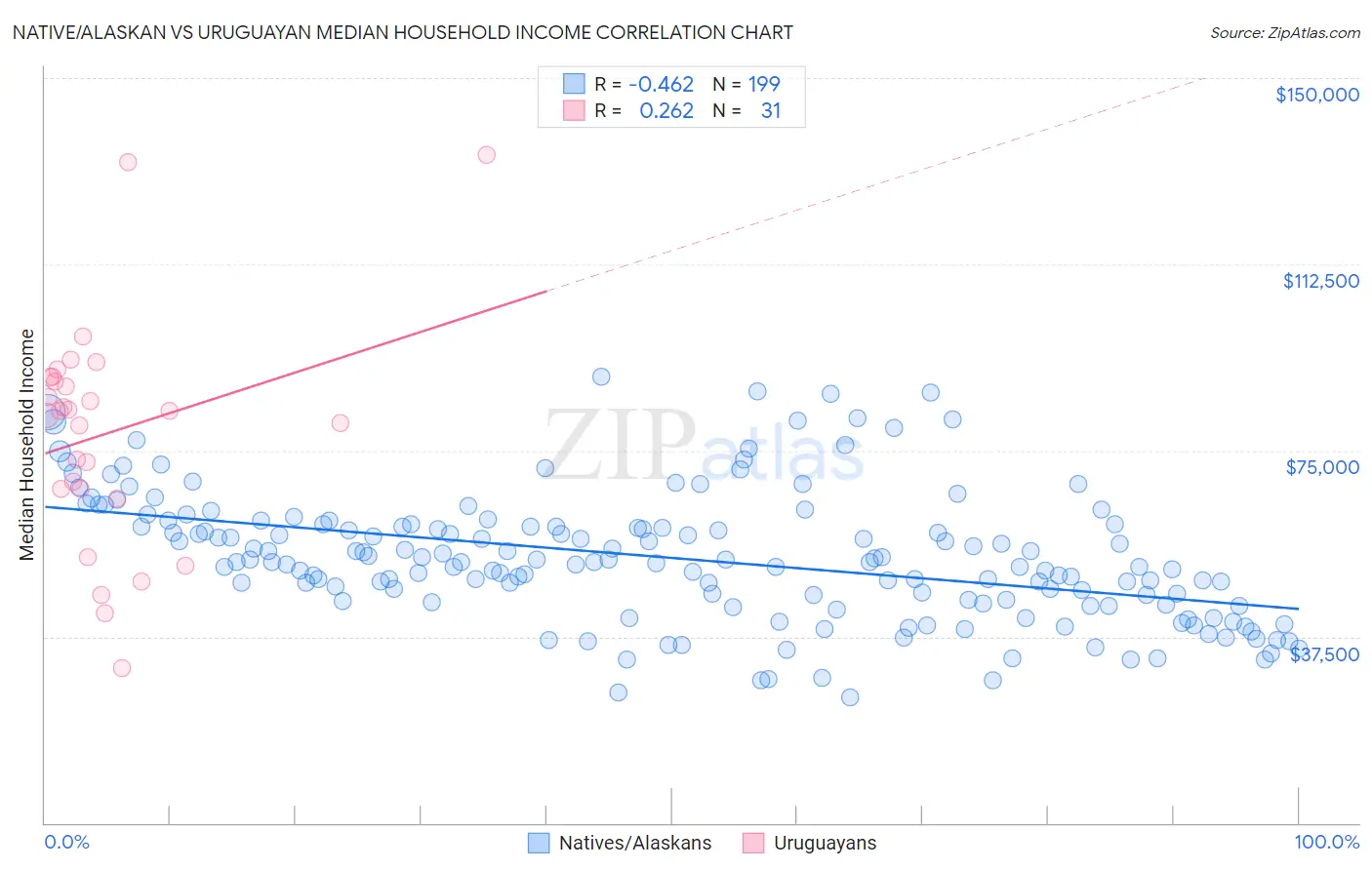 Native/Alaskan vs Uruguayan Median Household Income