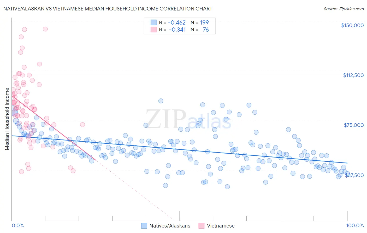 Native/Alaskan vs Vietnamese Median Household Income
