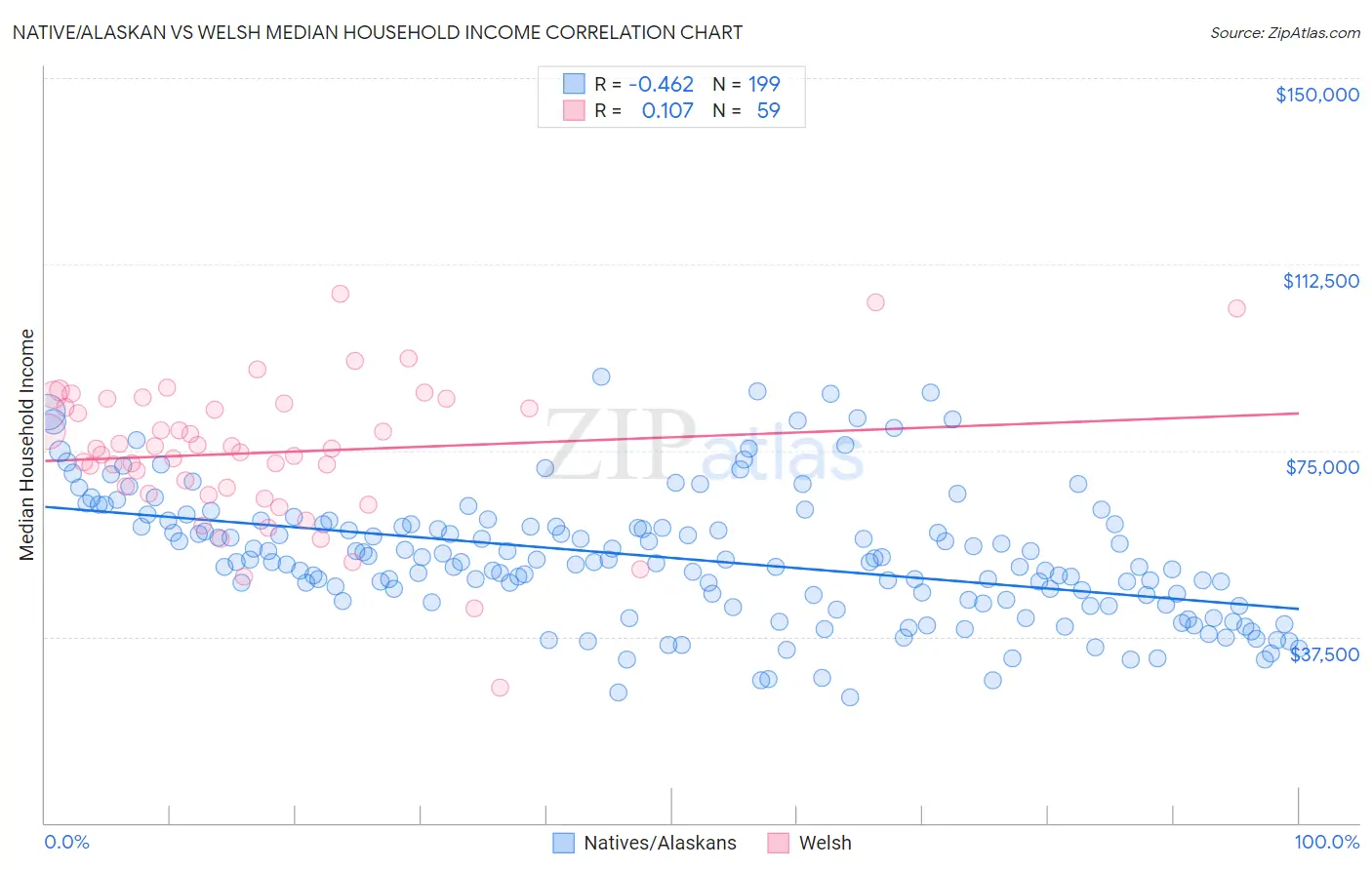 Native/Alaskan vs Welsh Median Household Income
