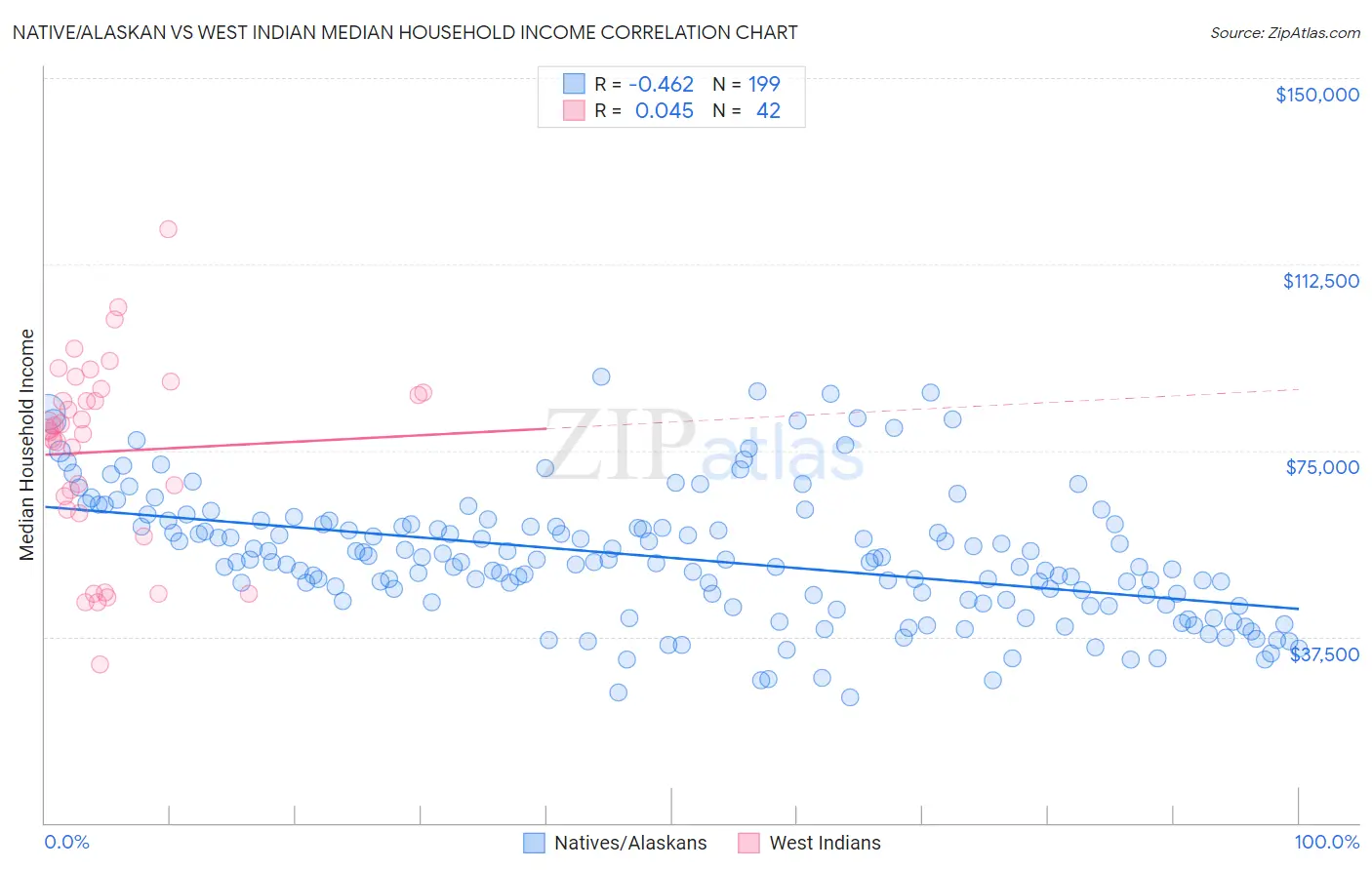 Native/Alaskan vs West Indian Median Household Income