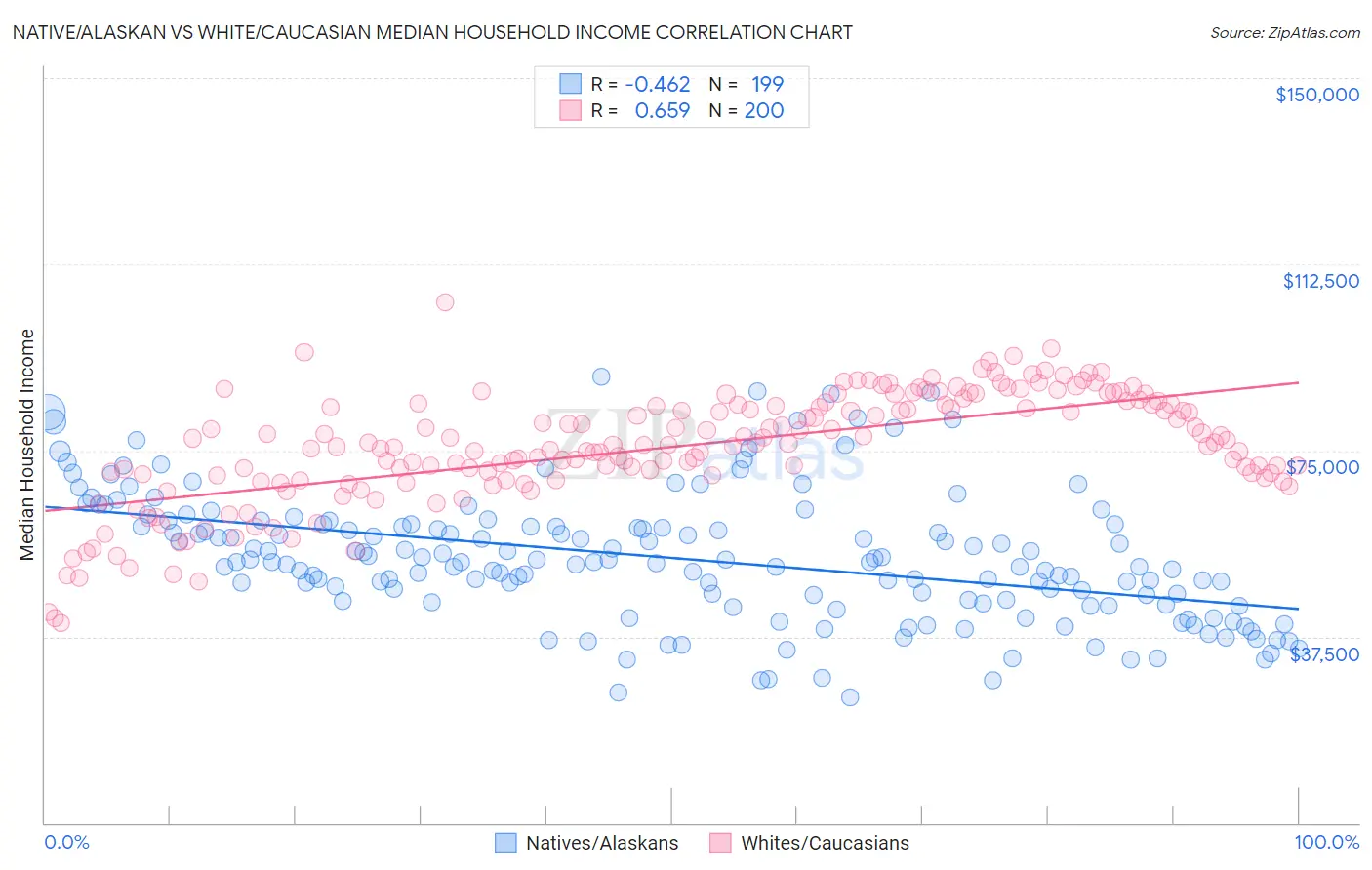 Native/Alaskan vs White/Caucasian Median Household Income