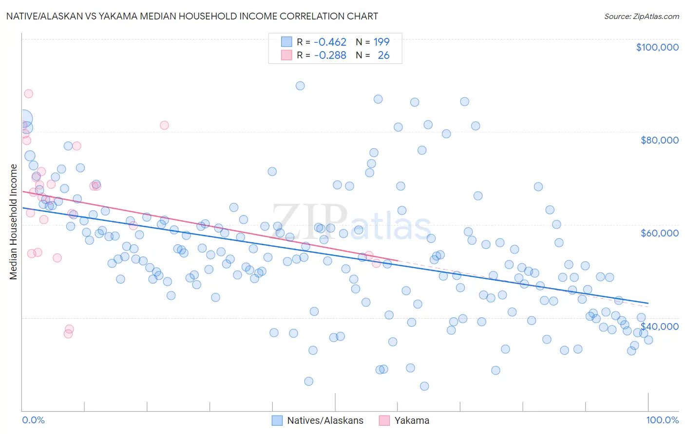 Native/Alaskan vs Yakama Median Household Income