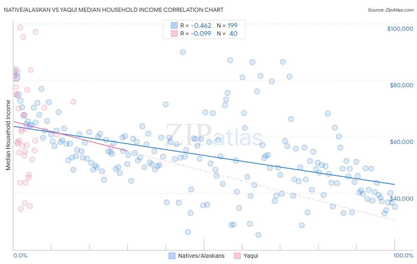 Native/Alaskan vs Yaqui Median Household Income