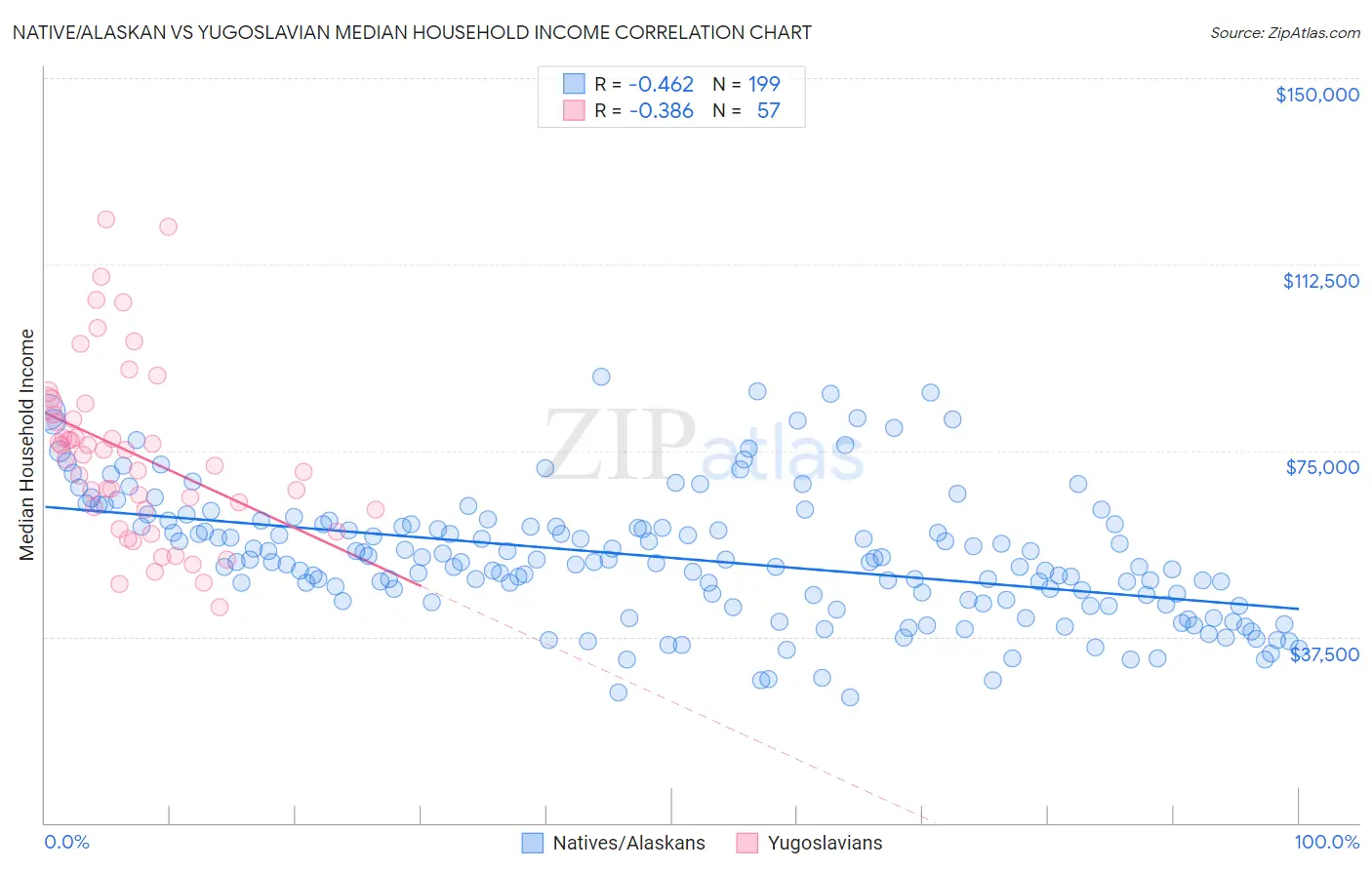 Native/Alaskan vs Yugoslavian Median Household Income