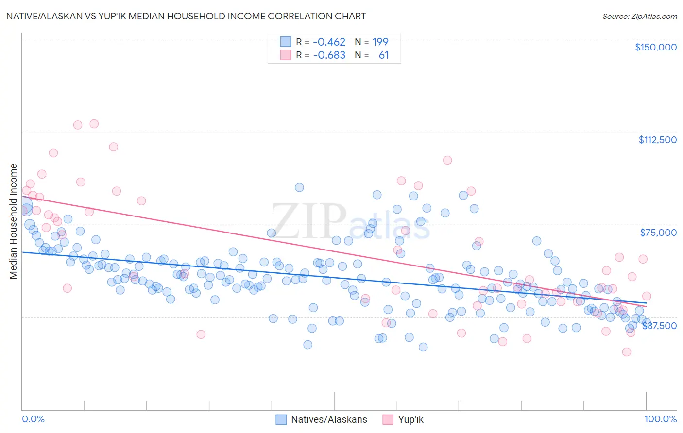 Native/Alaskan vs Yup'ik Median Household Income