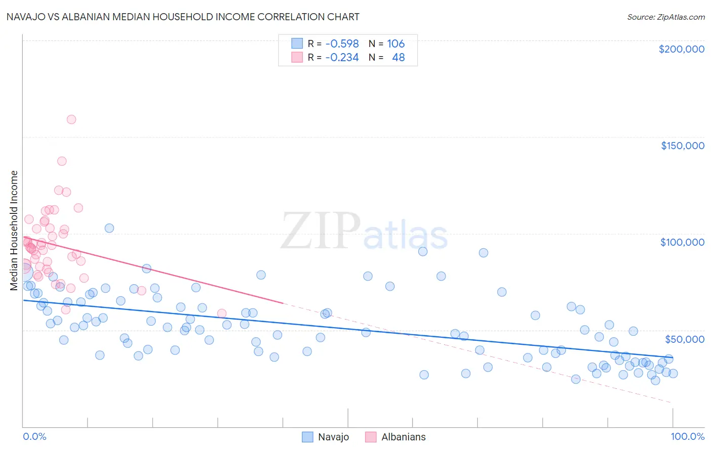 Navajo vs Albanian Median Household Income