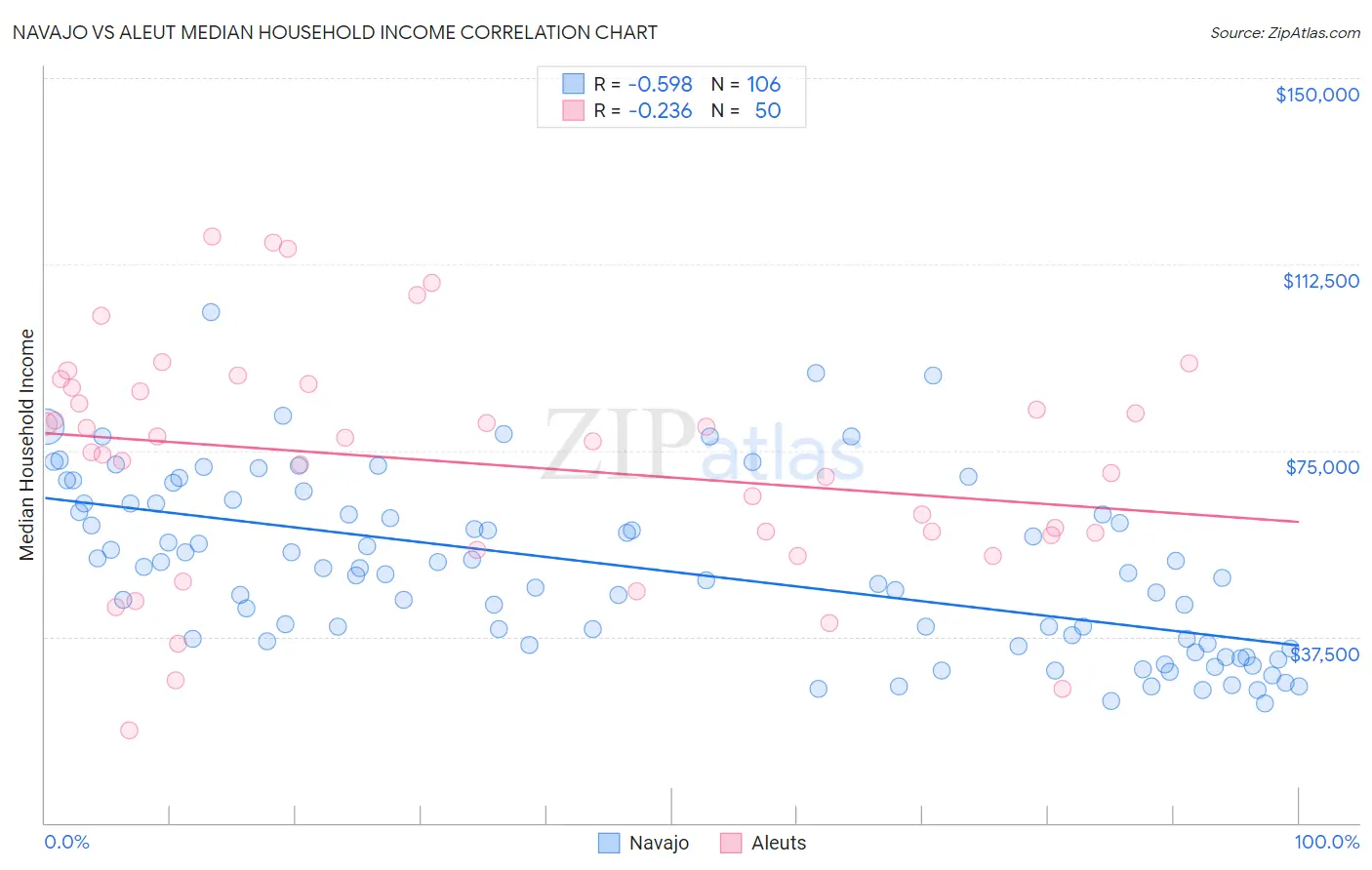 Navajo vs Aleut Median Household Income