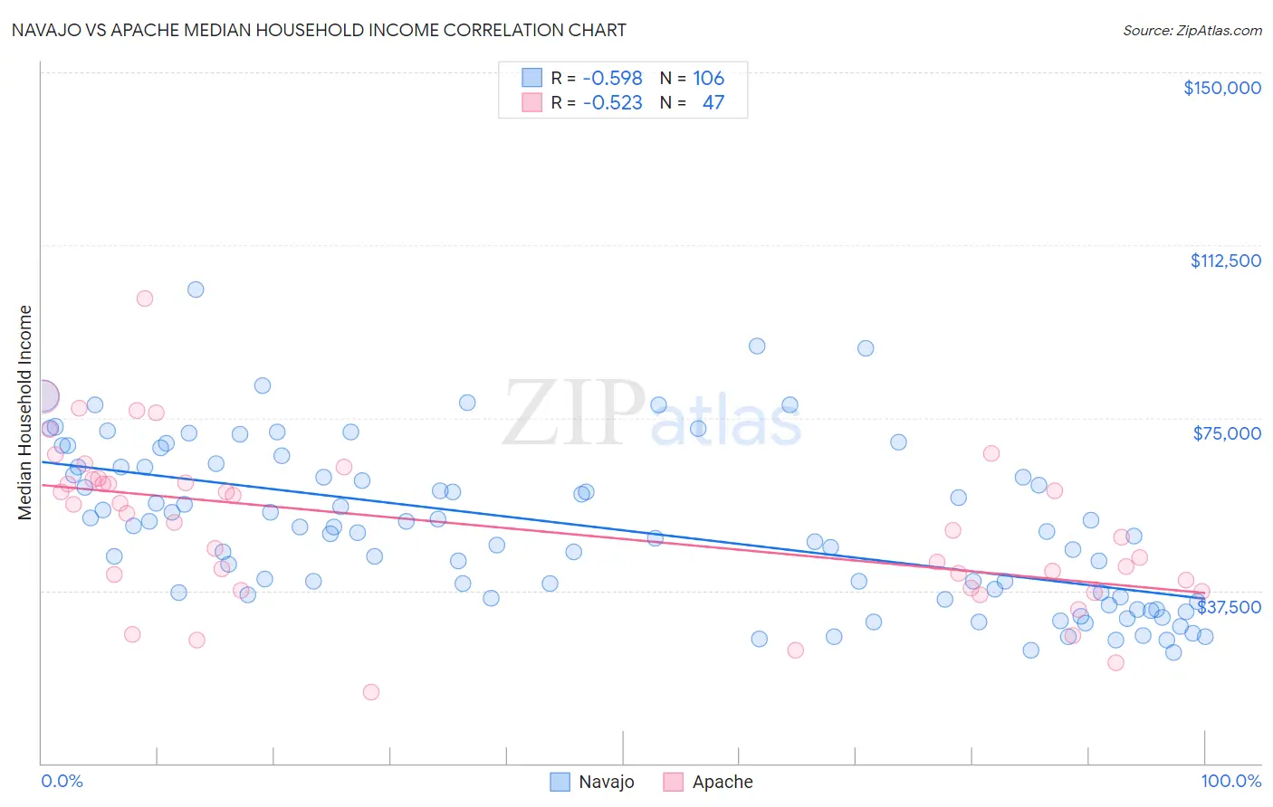 Navajo vs Apache Median Household Income