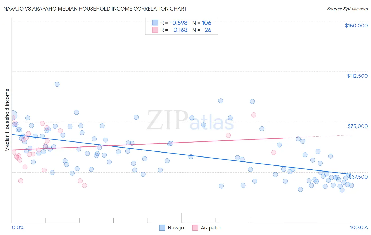 Navajo vs Arapaho Median Household Income