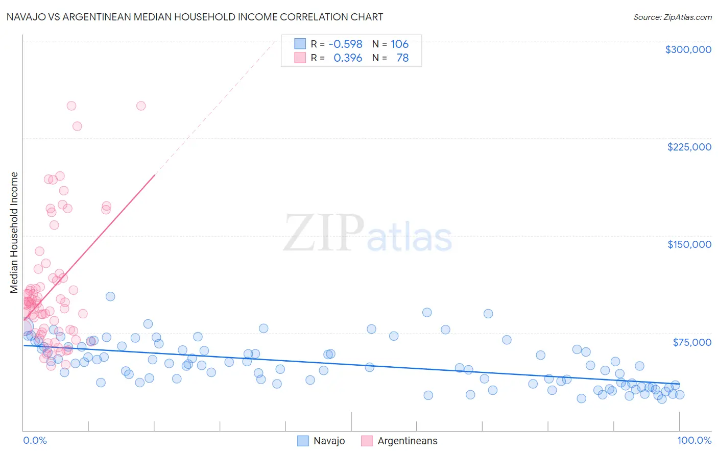 Navajo vs Argentinean Median Household Income