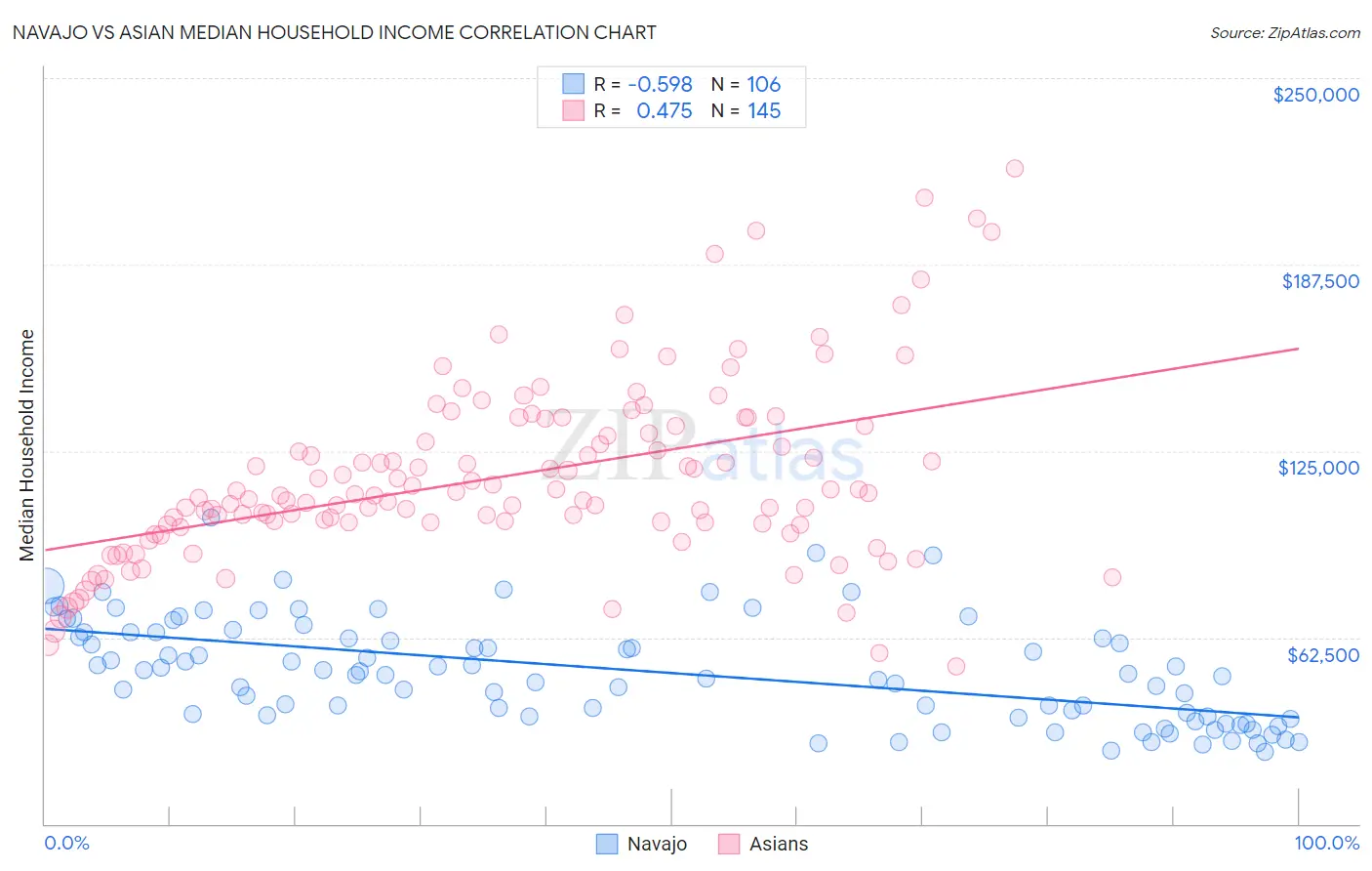 Navajo vs Asian Median Household Income
