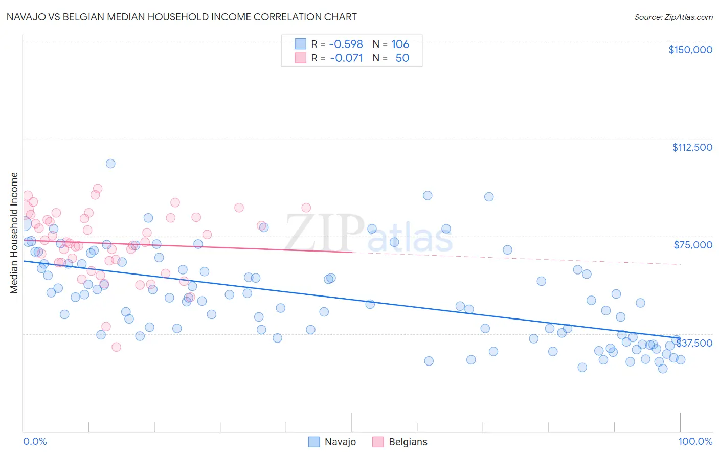 Navajo vs Belgian Median Household Income