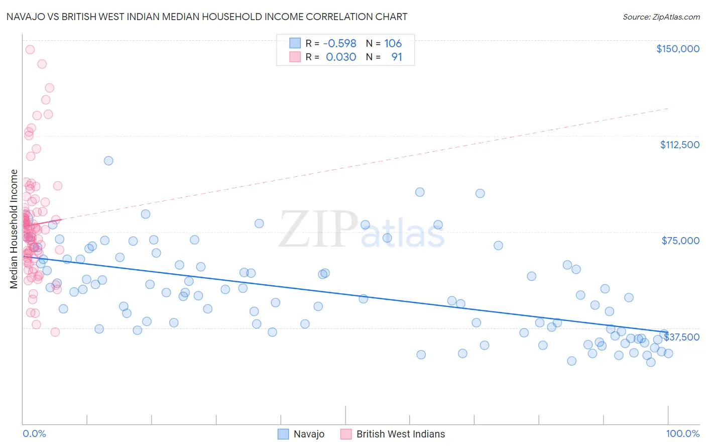 Navajo vs British West Indian Median Household Income