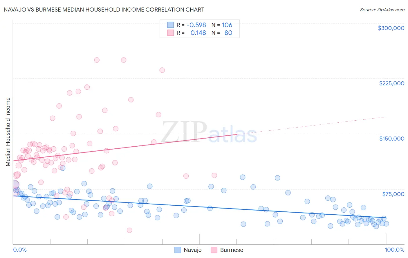 Navajo vs Burmese Median Household Income