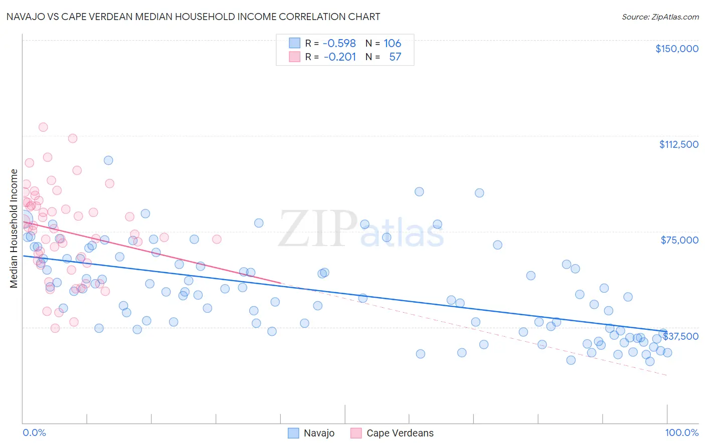 Navajo vs Cape Verdean Median Household Income
