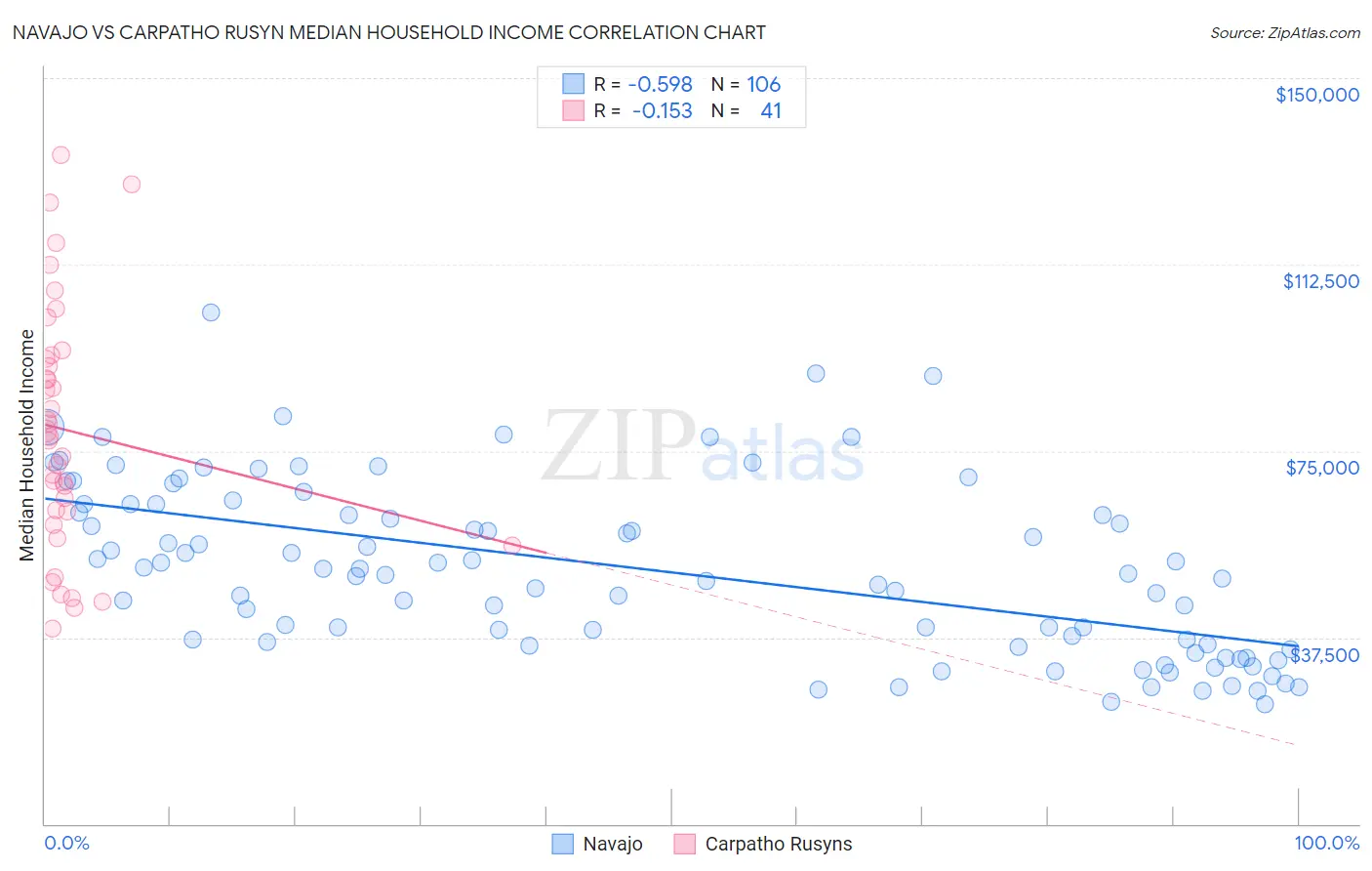 Navajo vs Carpatho Rusyn Median Household Income