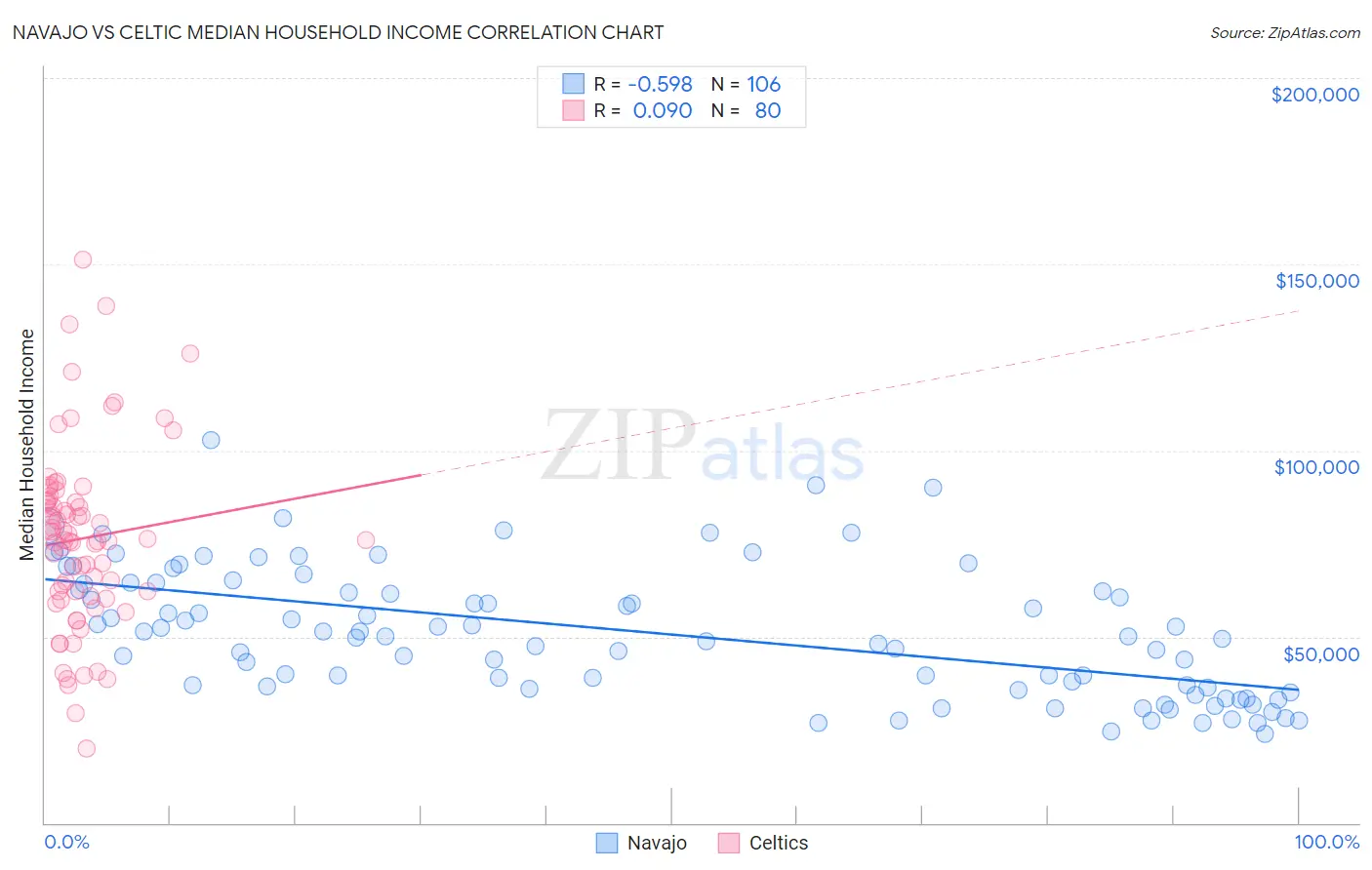 Navajo vs Celtic Median Household Income