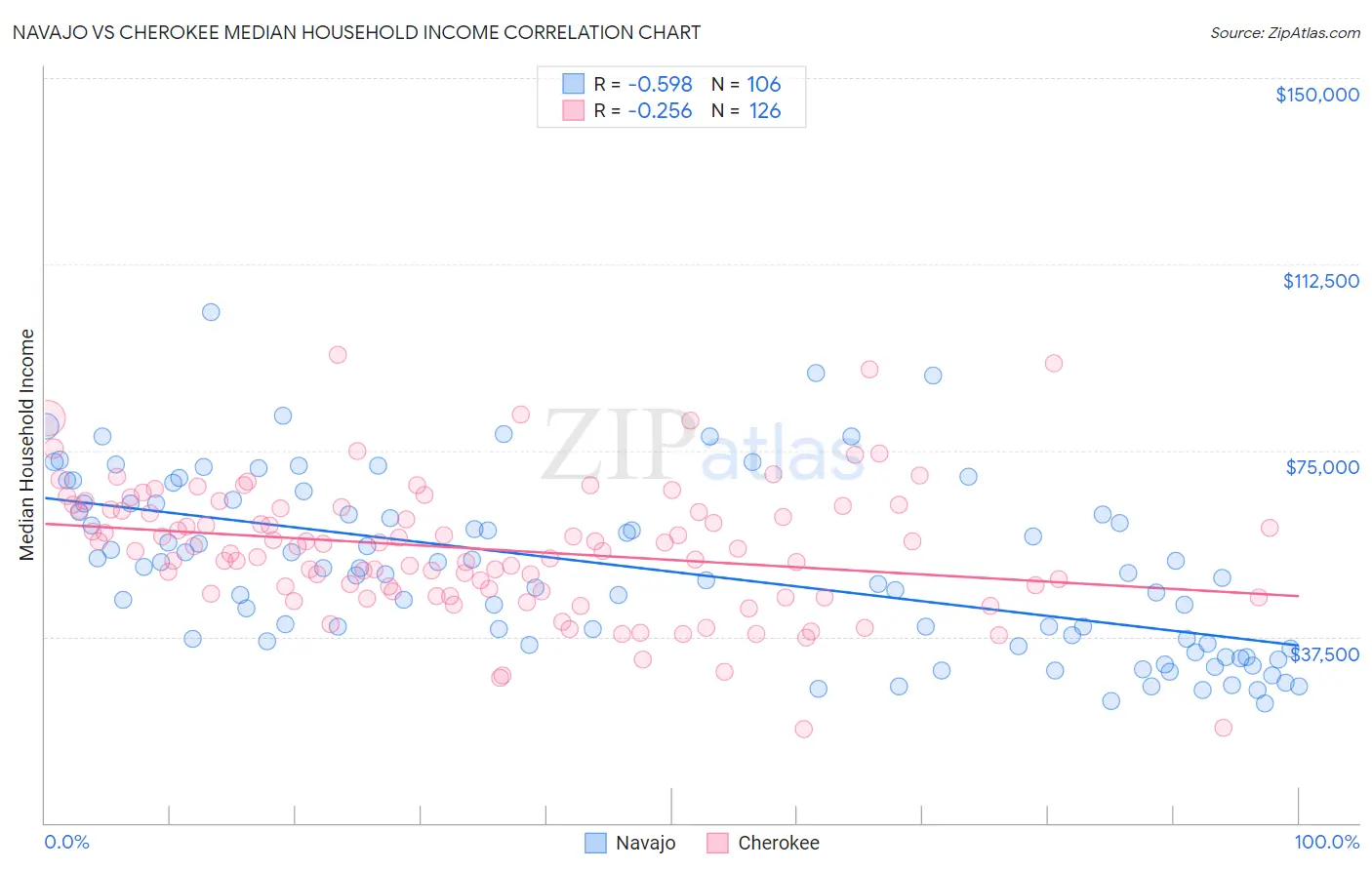Navajo vs Cherokee Median Household Income