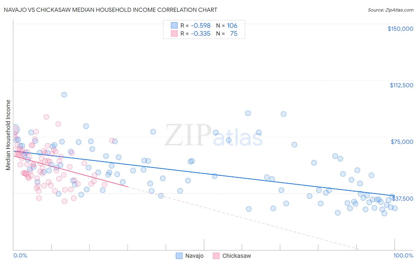 Navajo vs Chickasaw Median Household Income