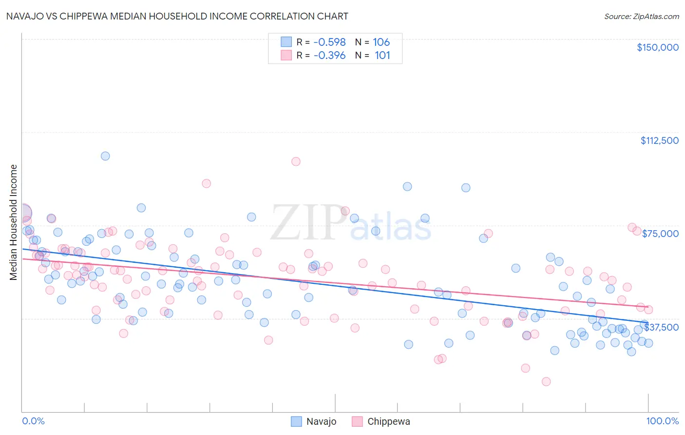 Navajo vs Chippewa Median Household Income