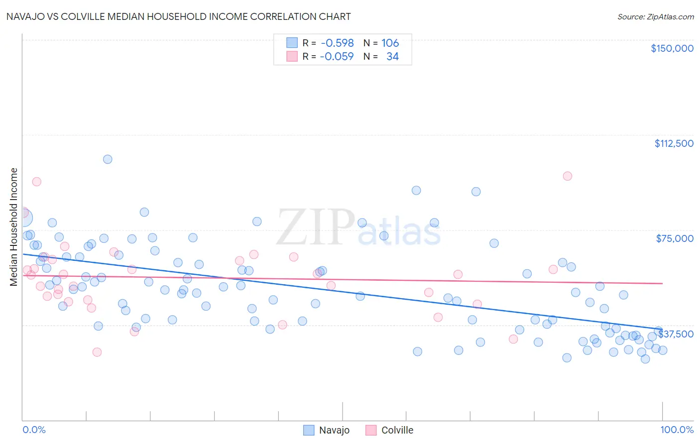 Navajo vs Colville Median Household Income
