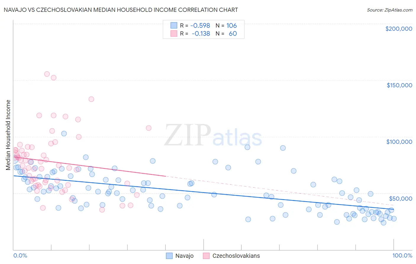 Navajo vs Czechoslovakian Median Household Income