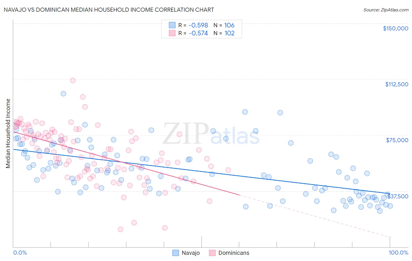 Navajo vs Dominican Median Household Income