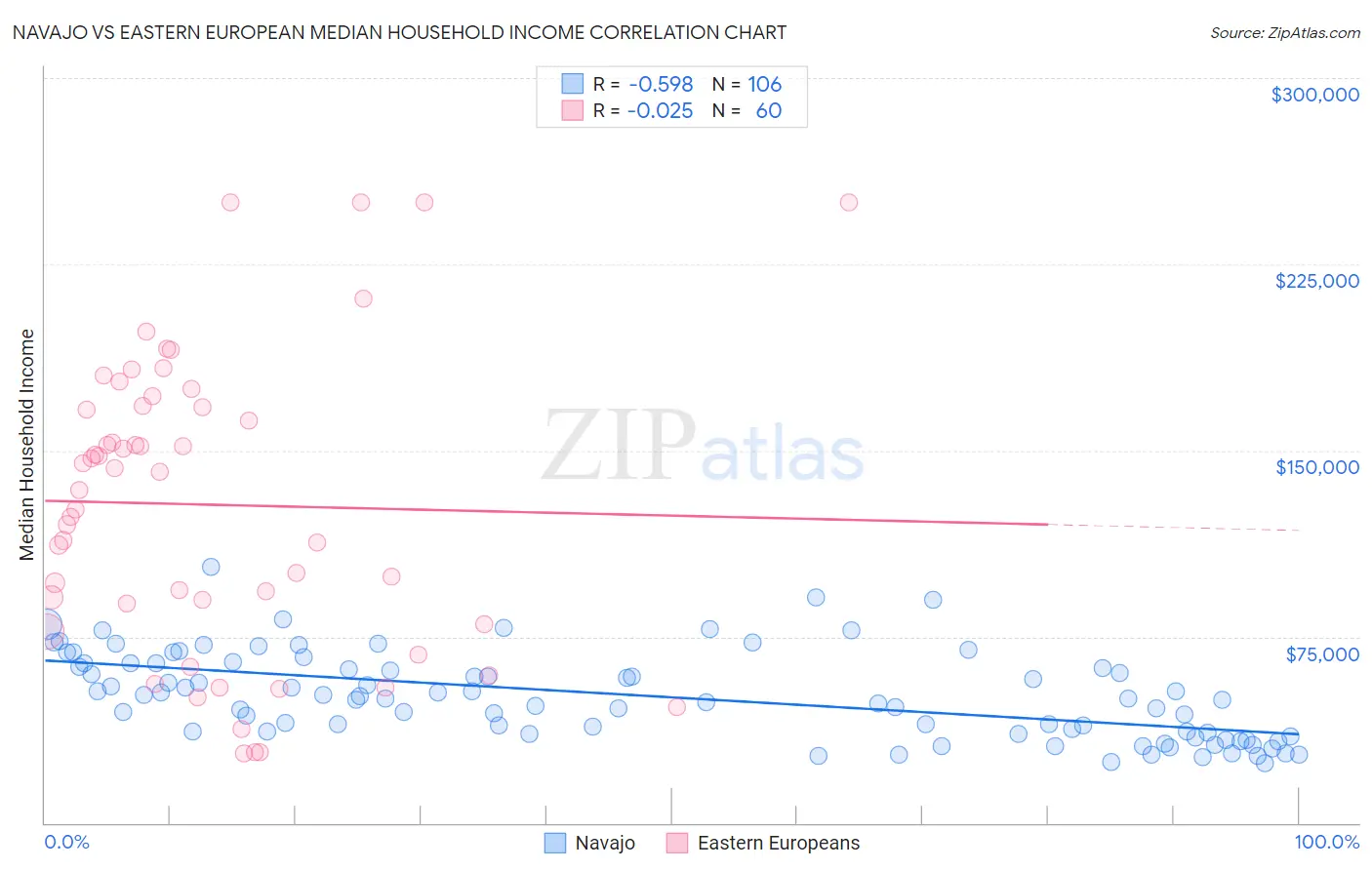 Navajo vs Eastern European Median Household Income