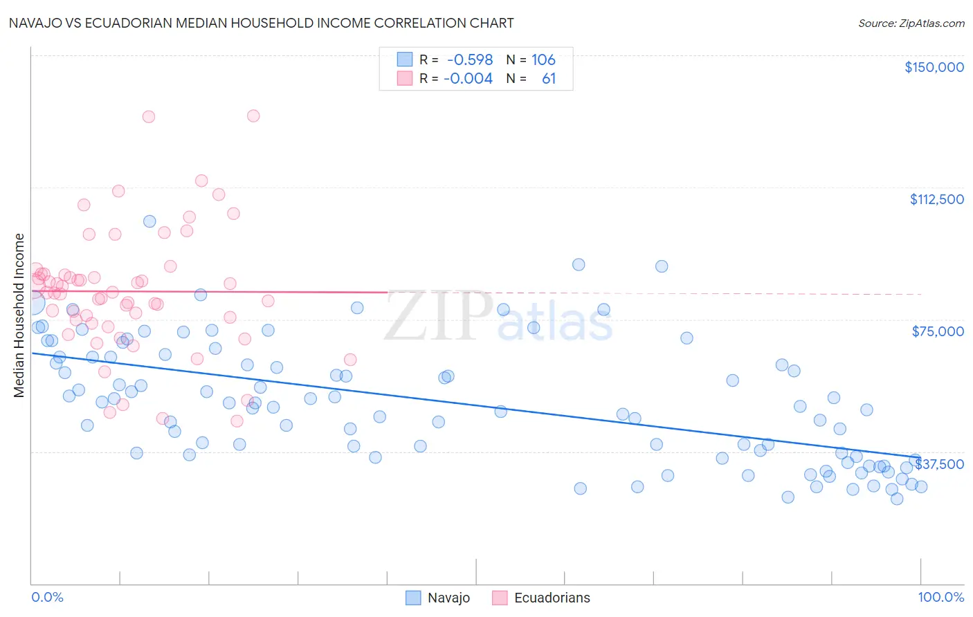 Navajo vs Ecuadorian Median Household Income