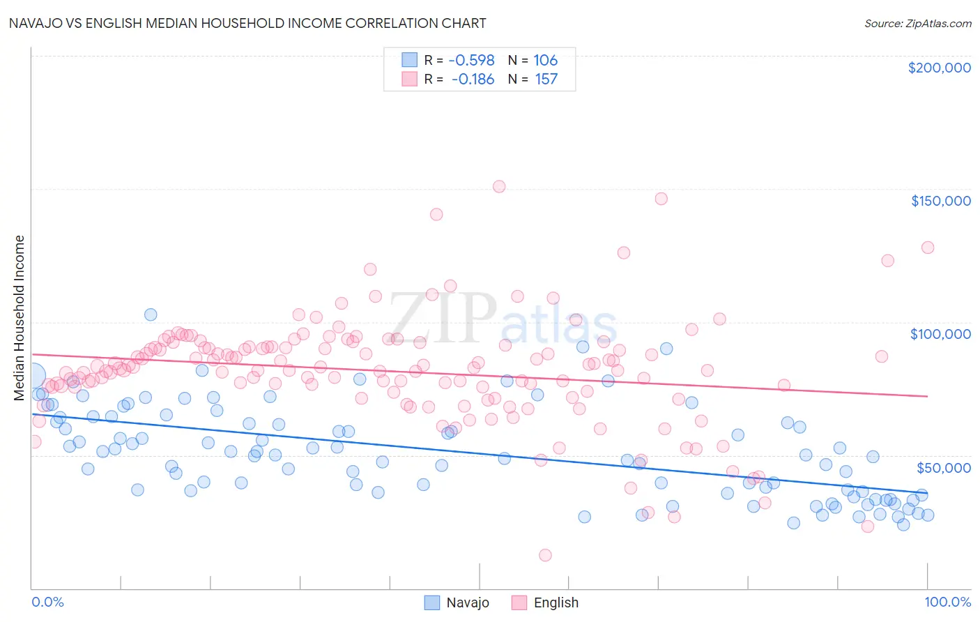 Navajo vs English Median Household Income
