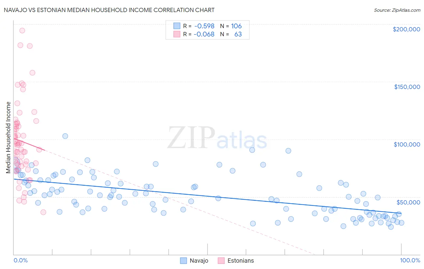 Navajo vs Estonian Median Household Income