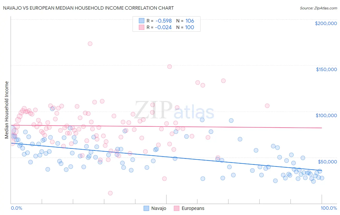 Navajo vs European Median Household Income