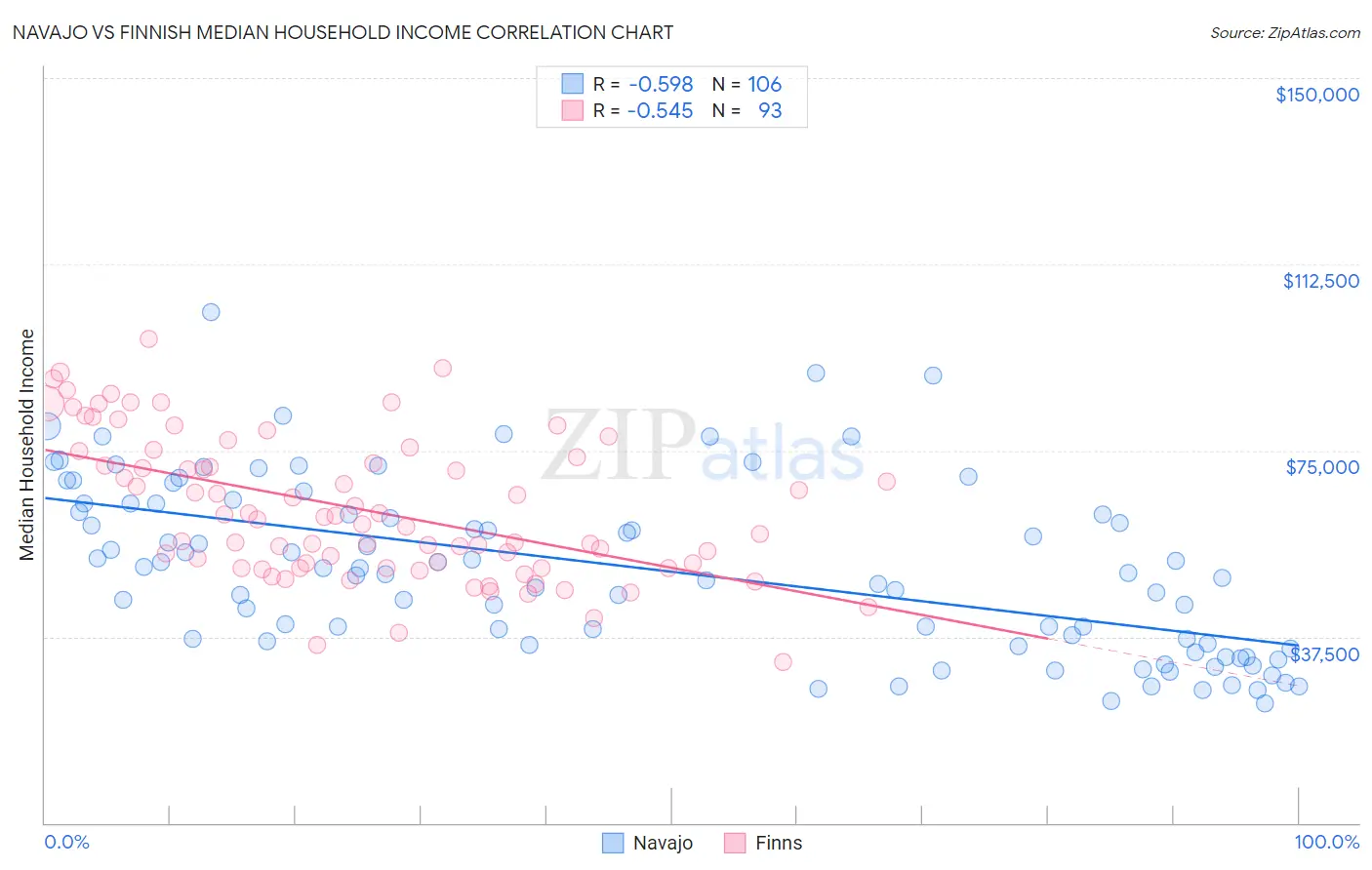 Navajo vs Finnish Median Household Income