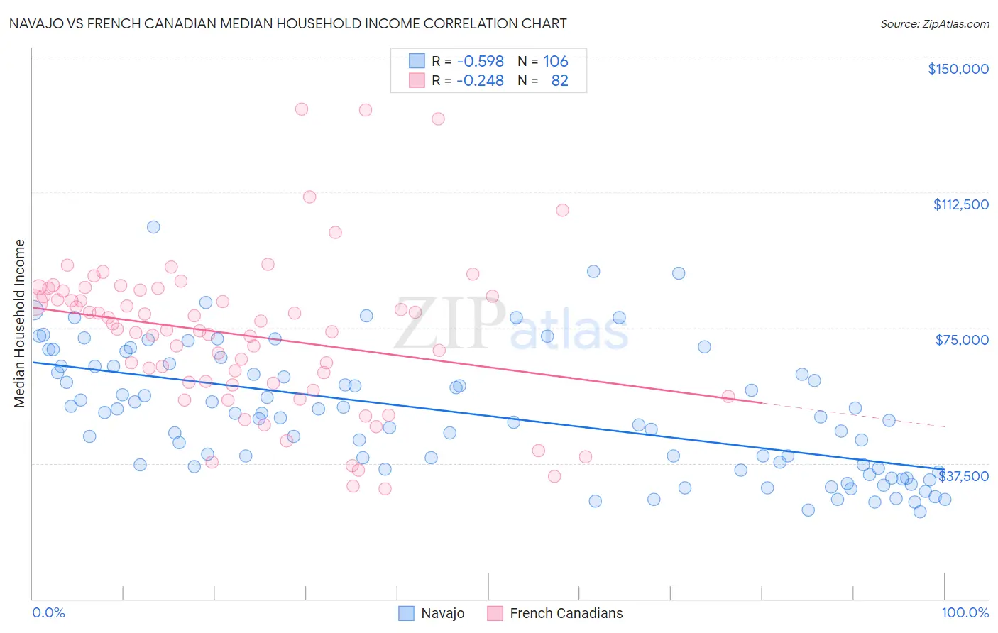 Navajo vs French Canadian Median Household Income
