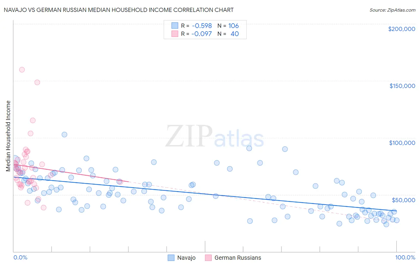 Navajo vs German Russian Median Household Income