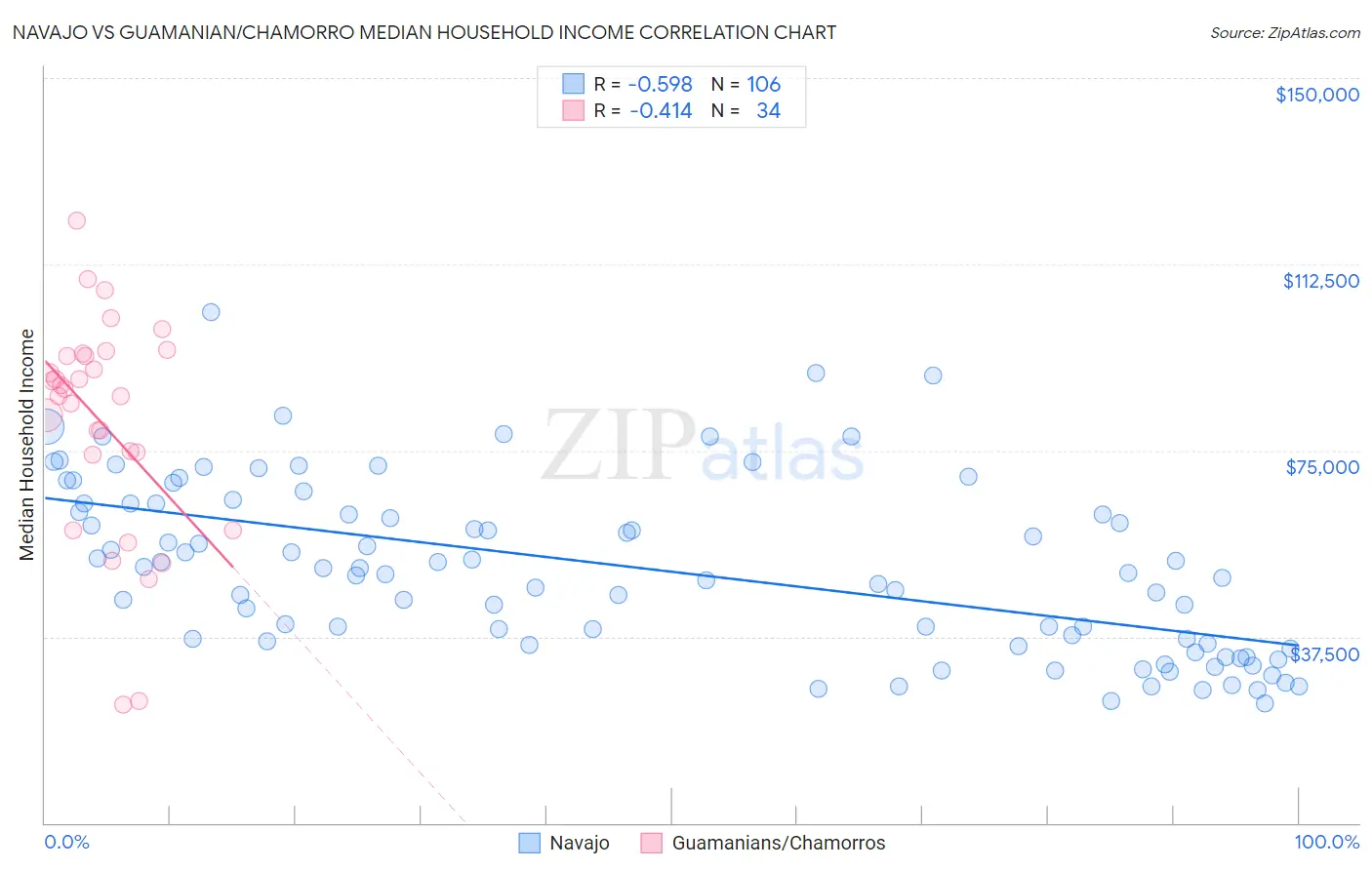 Navajo vs Guamanian/Chamorro Median Household Income