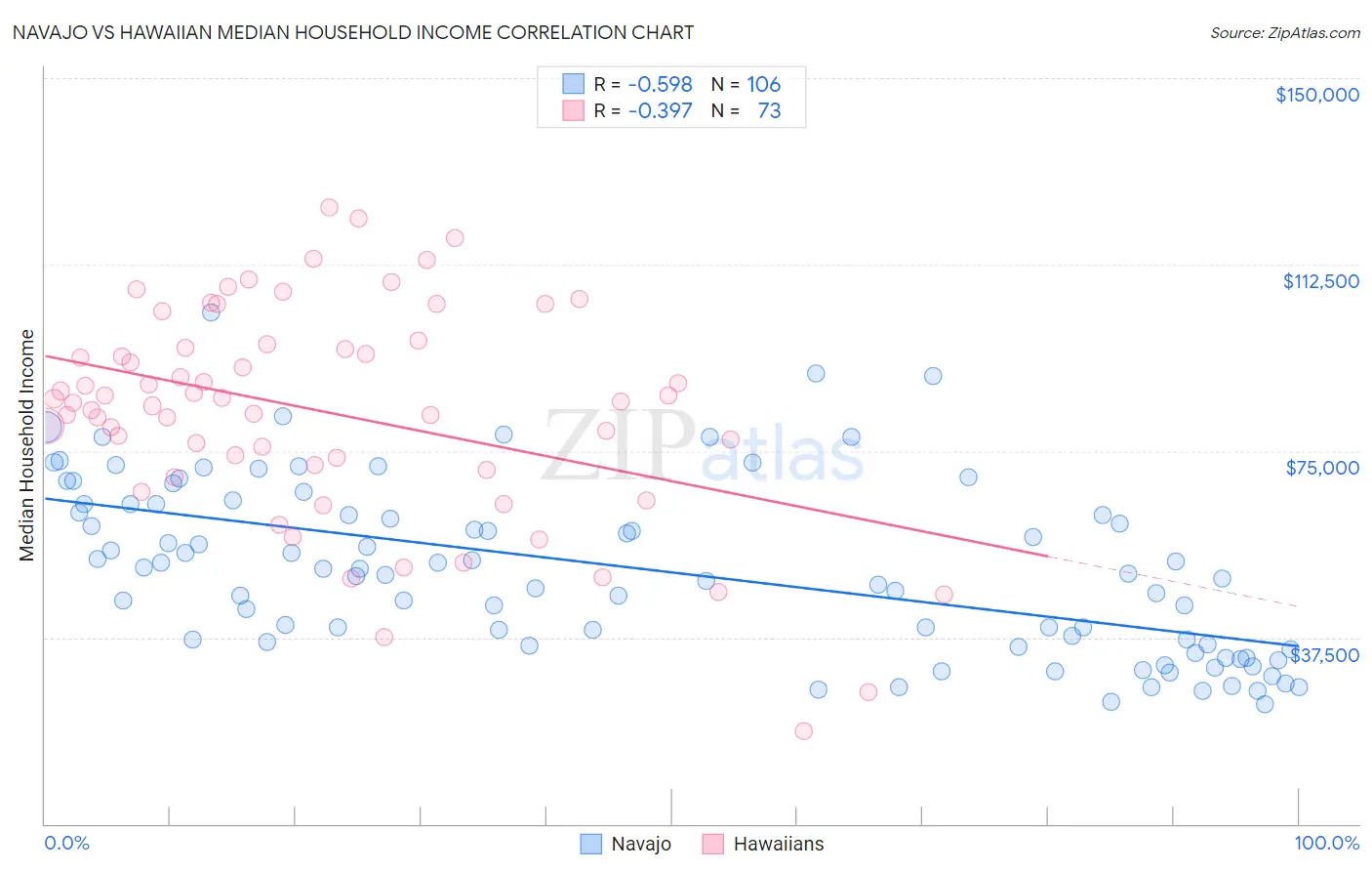 Navajo vs Hawaiian Median Household Income