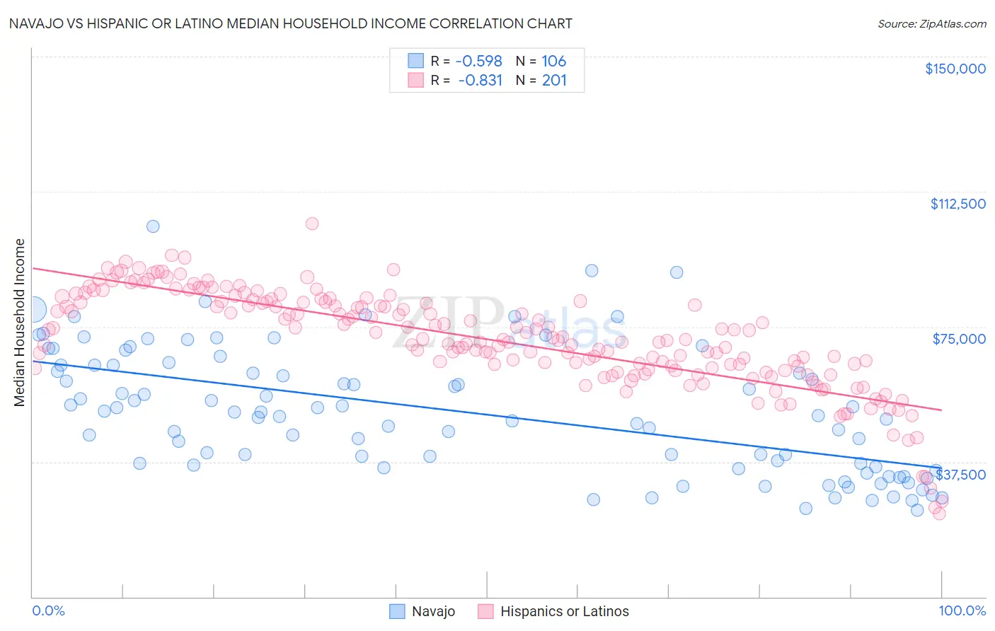 Navajo vs Hispanic or Latino Median Household Income