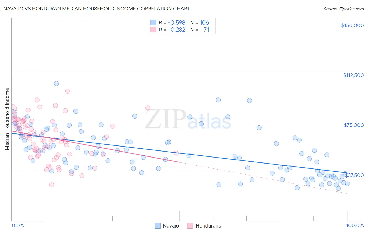 Navajo vs Honduran Median Household Income