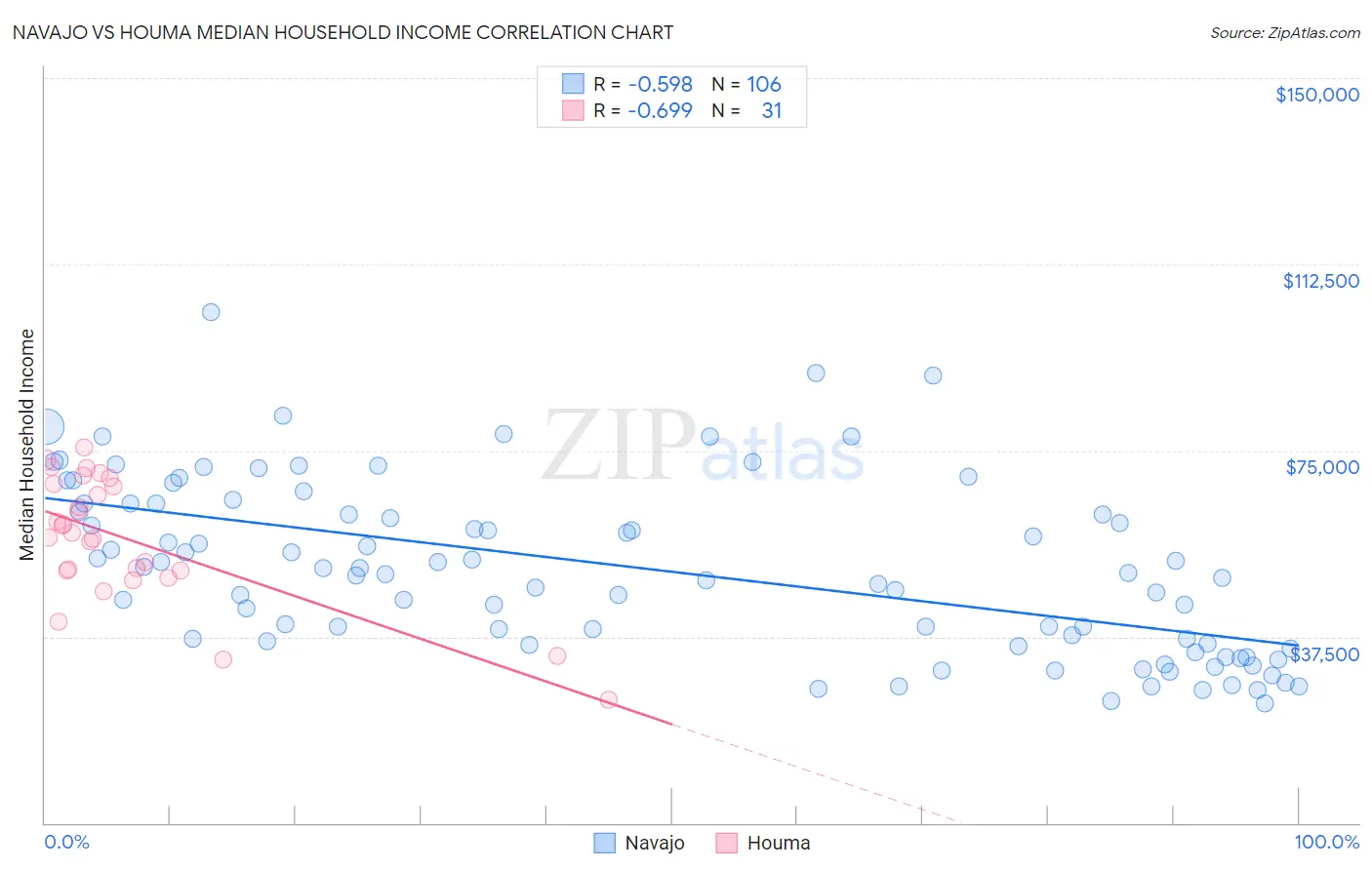 Navajo vs Houma Median Household Income