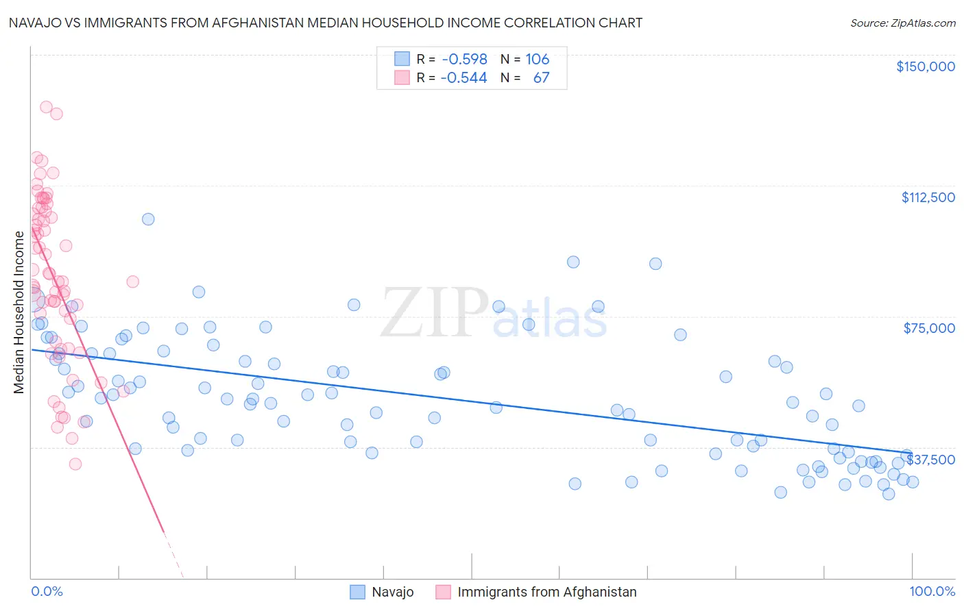 Navajo vs Immigrants from Afghanistan Median Household Income