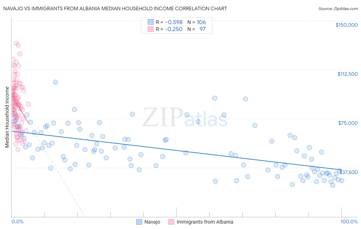 Navajo vs Immigrants from Albania Median Household Income