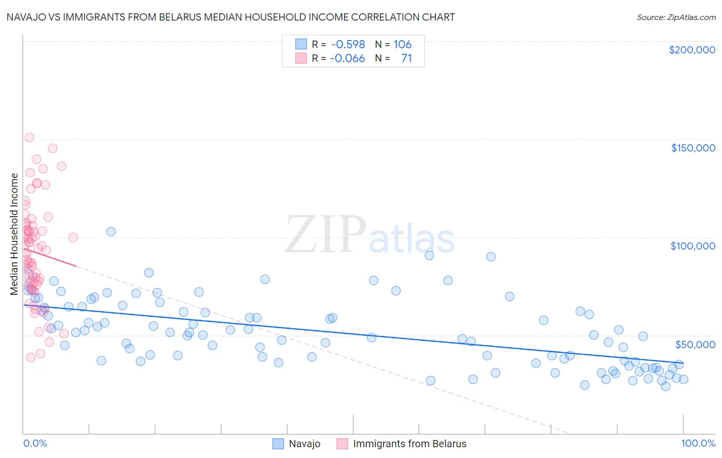 Navajo vs Immigrants from Belarus Median Household Income