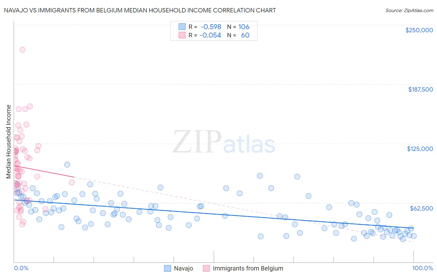 Navajo vs Immigrants from Belgium Median Household Income
