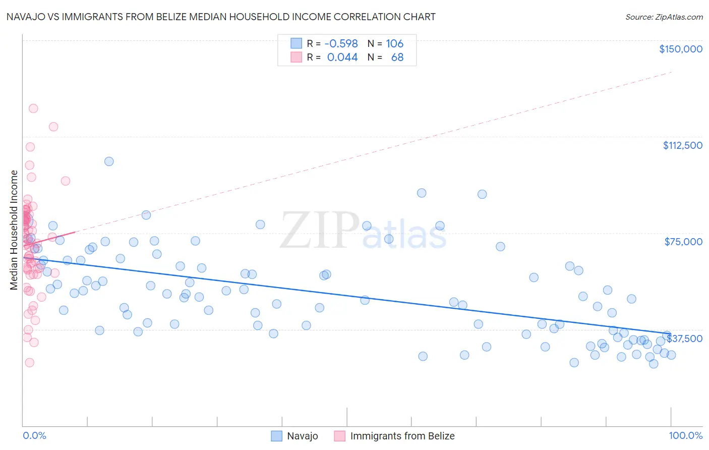Navajo vs Immigrants from Belize Median Household Income