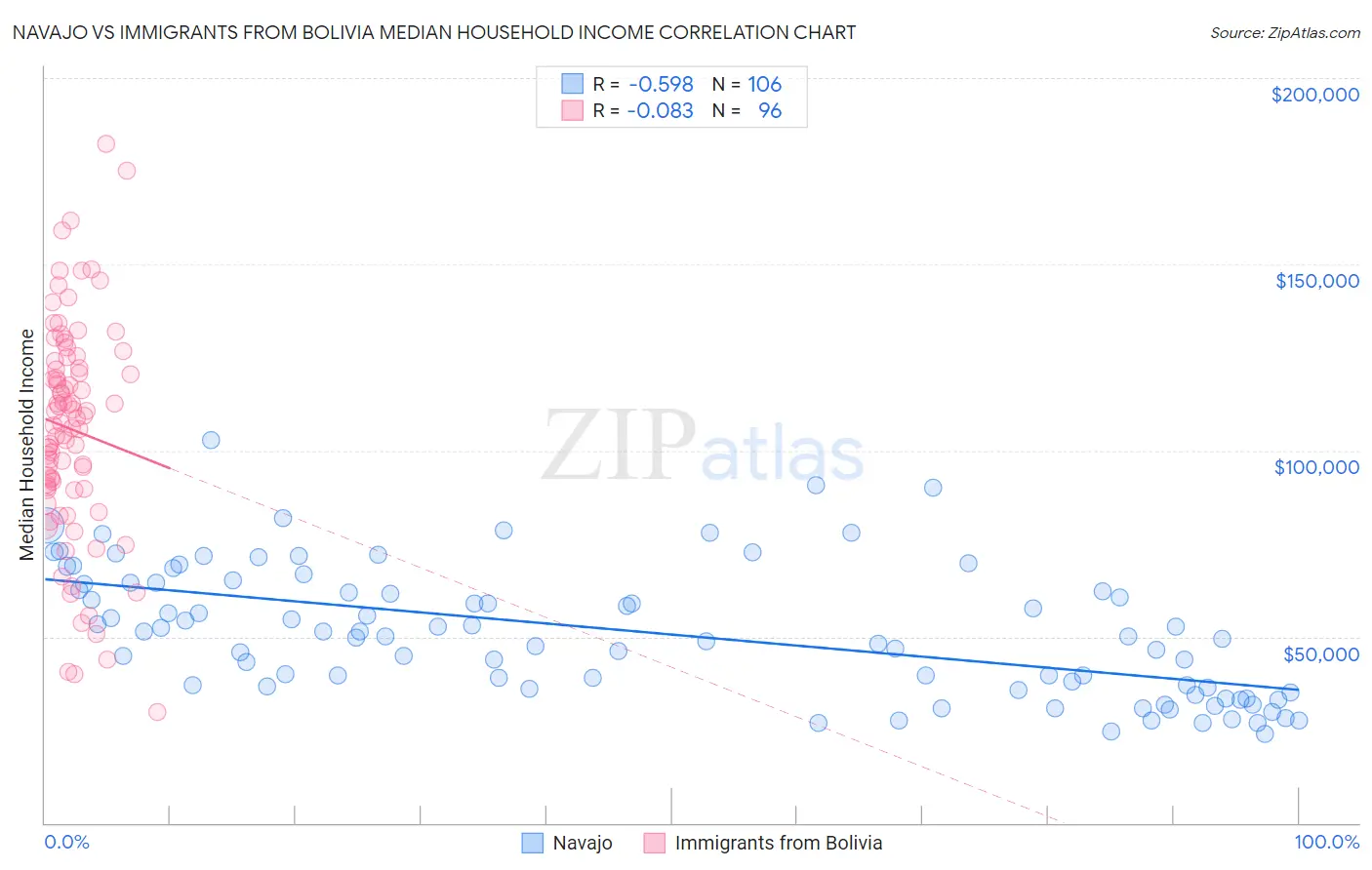 Navajo vs Immigrants from Bolivia Median Household Income